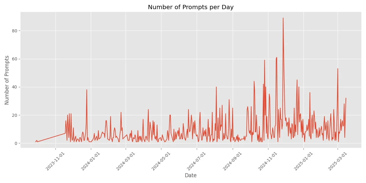 My Prompt Frequency Over Time